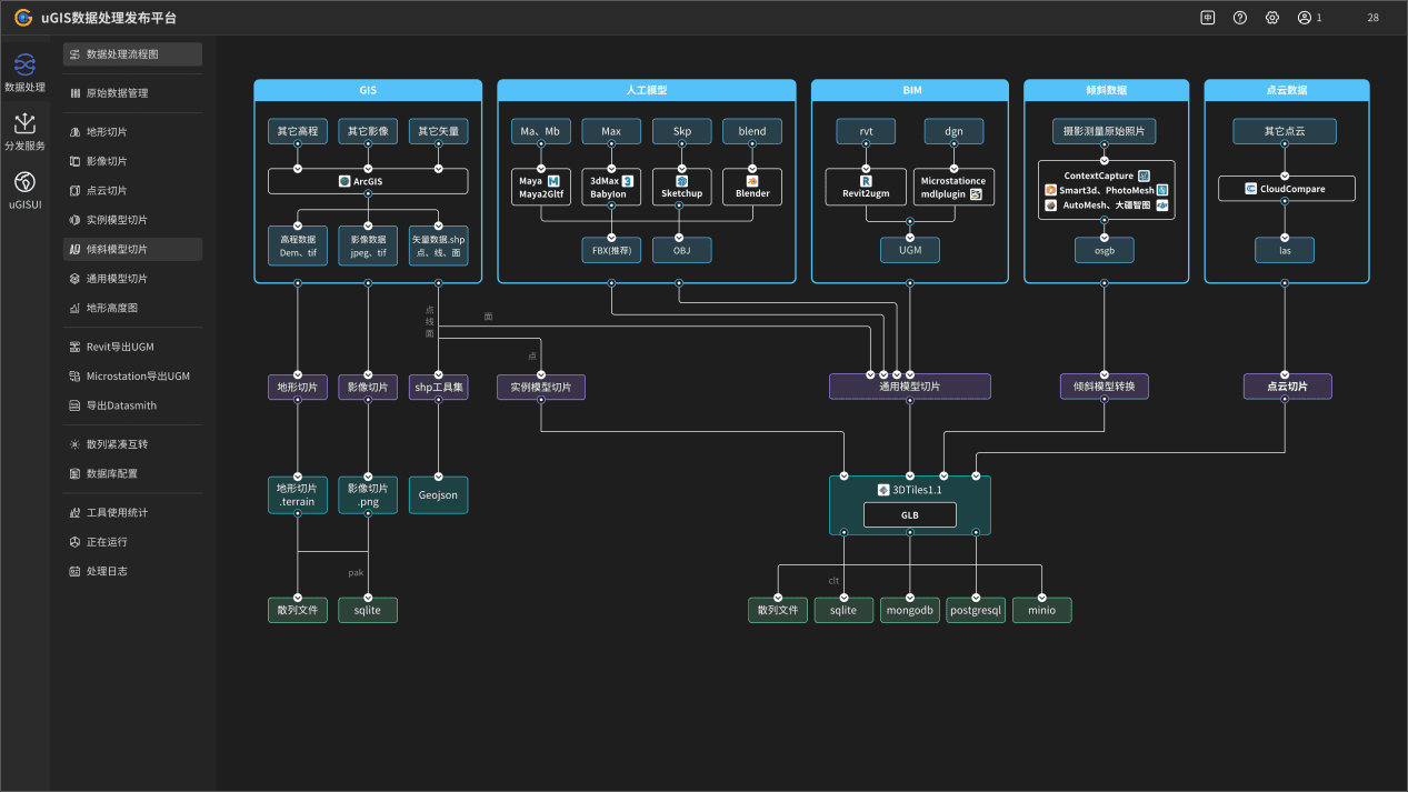 uGIS数据处理发布平台流程